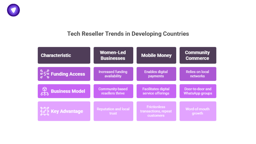 Infographic showing tech reseller ideas in 3rd world countries: compares trends like women-led businesses, mobile money, and community commerce across characteristics such as funding access, business models, and key advantages for resellers.