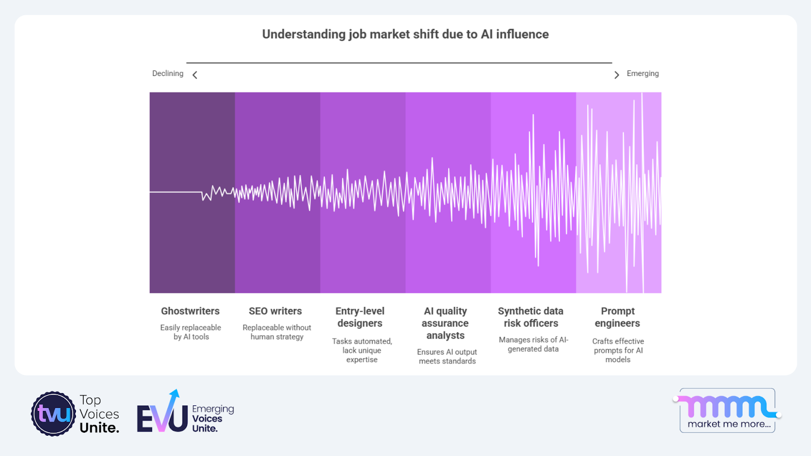 Chart showing emerging AI job titles vs. declining roles in creative fields