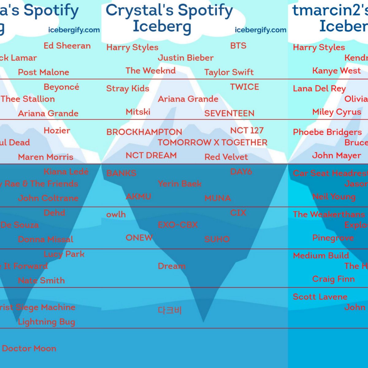 Creating Your Spotify Iceberg