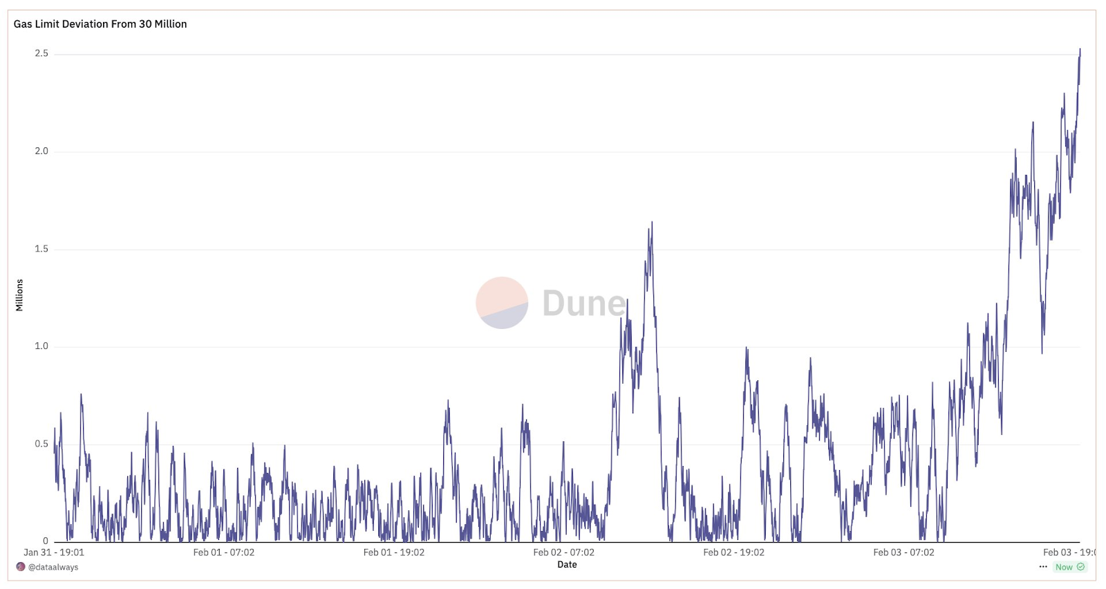  Dune Analytics