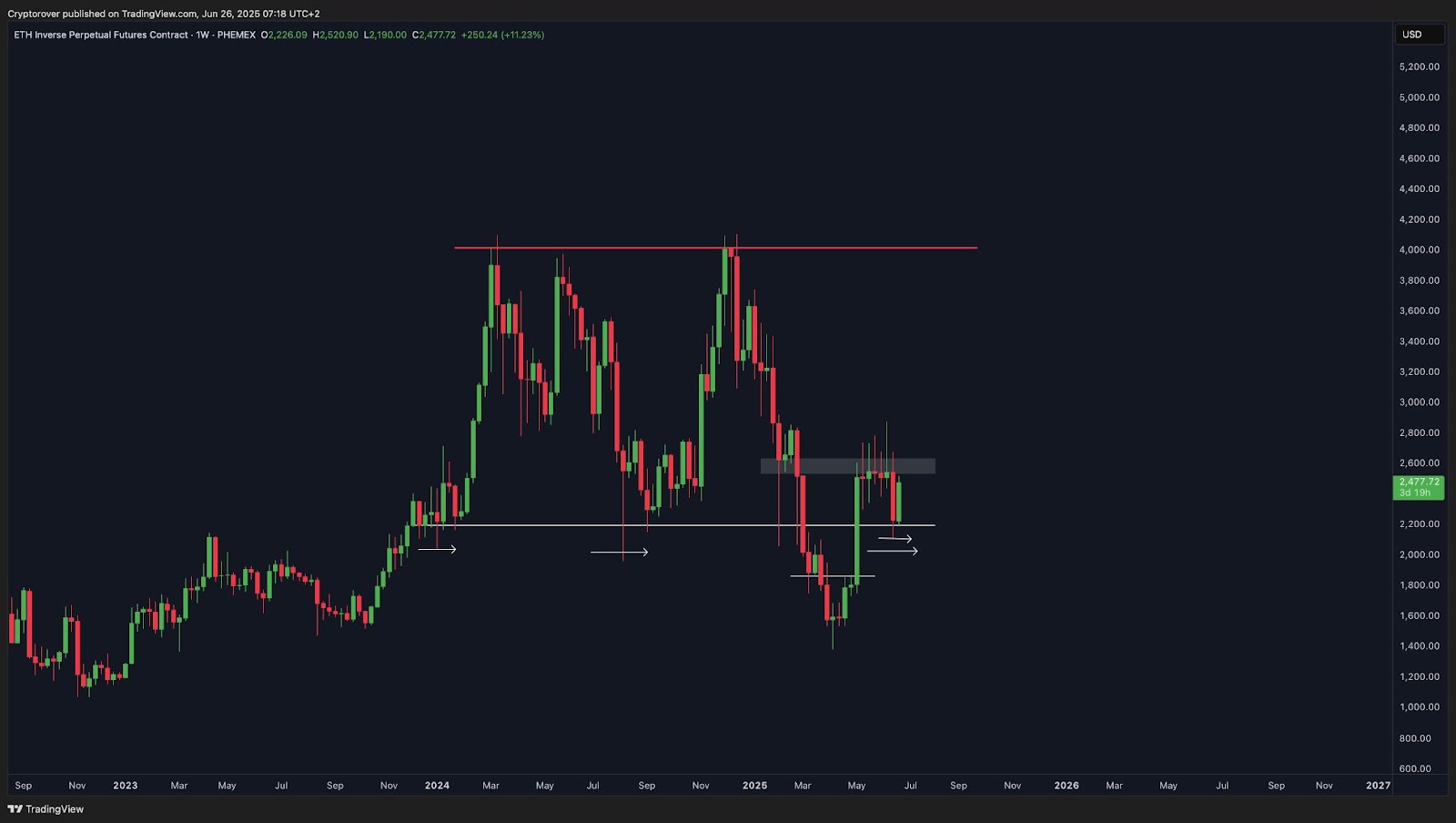 ETH Inverse Perpetual Contract Chart