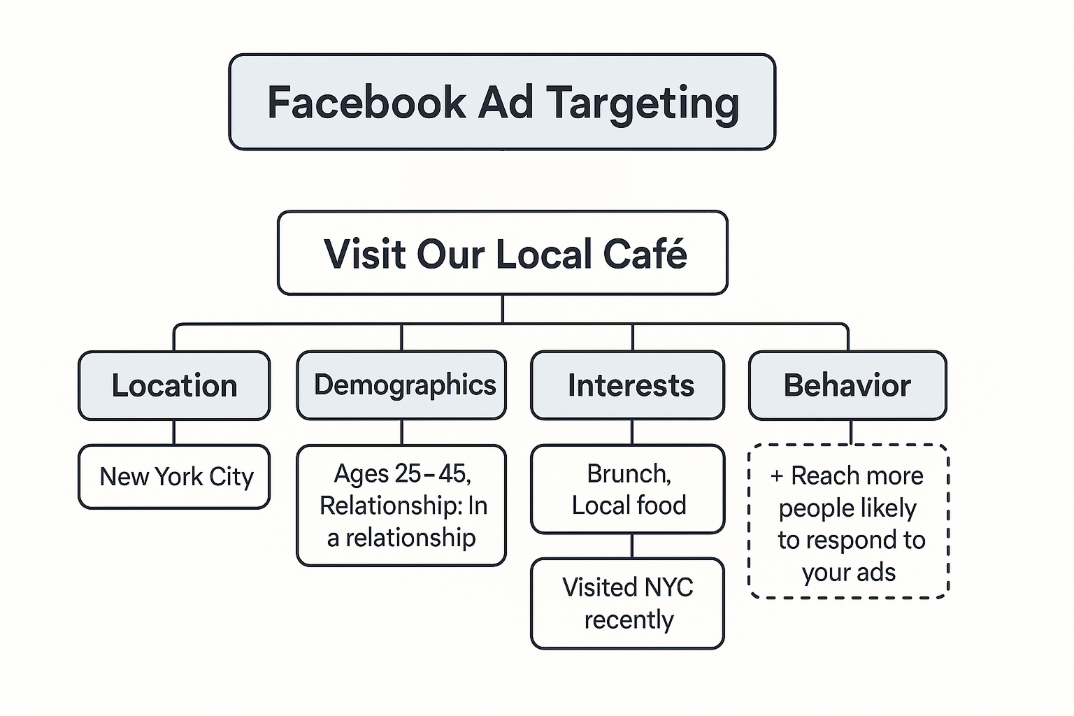 Facebook Ads targeting flowchart showing location, demographics, interests, and behavior with an optional reach expansion feature