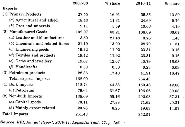 NCERT Solutions For Class 11 Business Studies International Business-I LAQ Q5