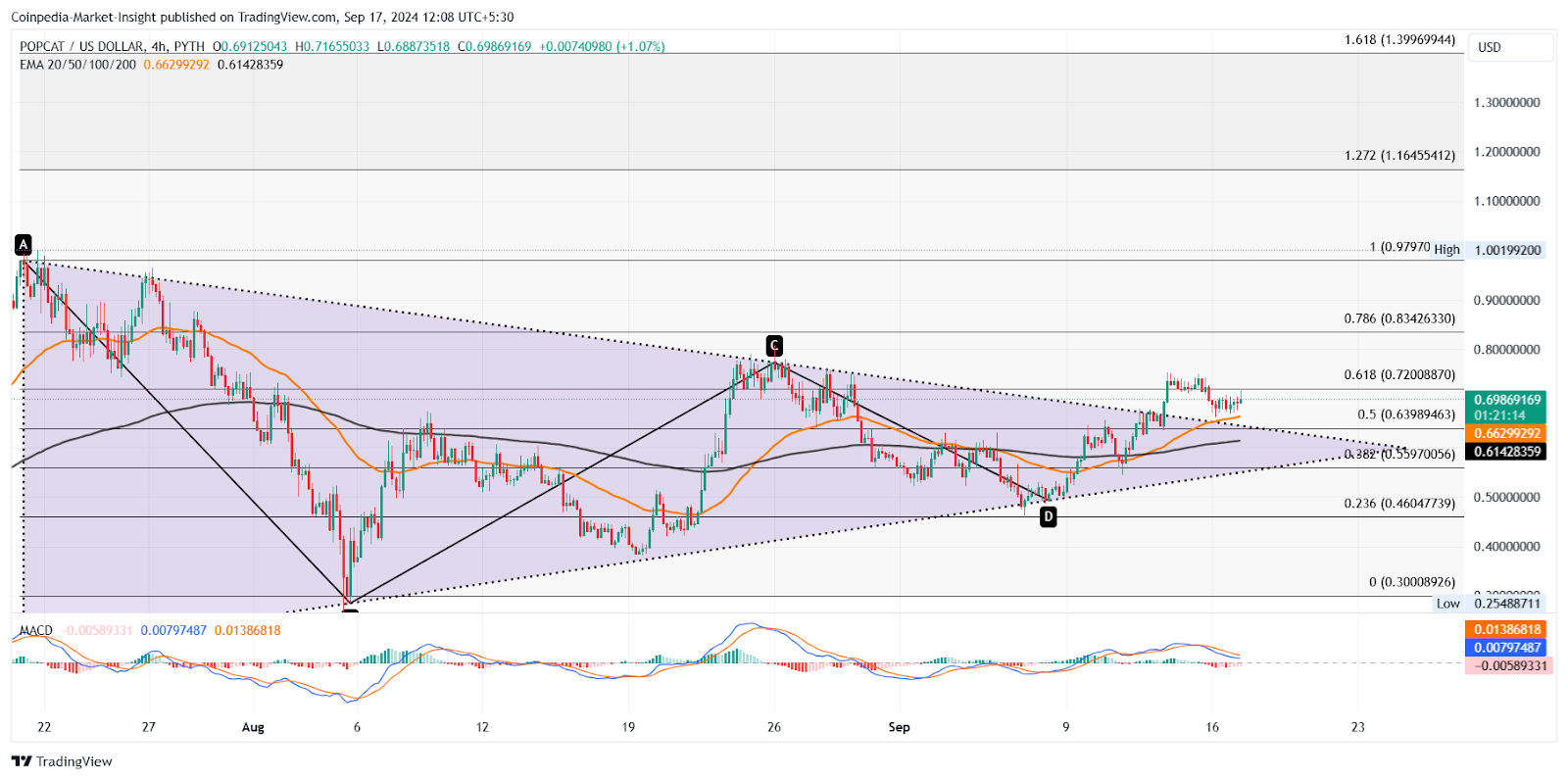 XRP, FTM hoặc PopCat: Altcoin nào sẽ đạt mốc 1 USD đầu tiên?