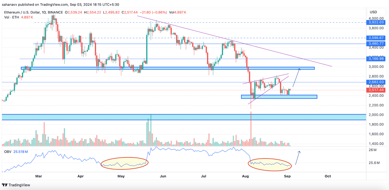 Ethereum gặp khó khăn ở mức 2.500 đô la: Đây là điều có thể kích hoạt mức tăng mạnh mẽ trên 2800 đô la để đạt 3000 đô la