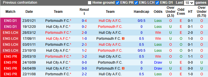 Lịch sử đối đầu Hull City vs Portsmouth