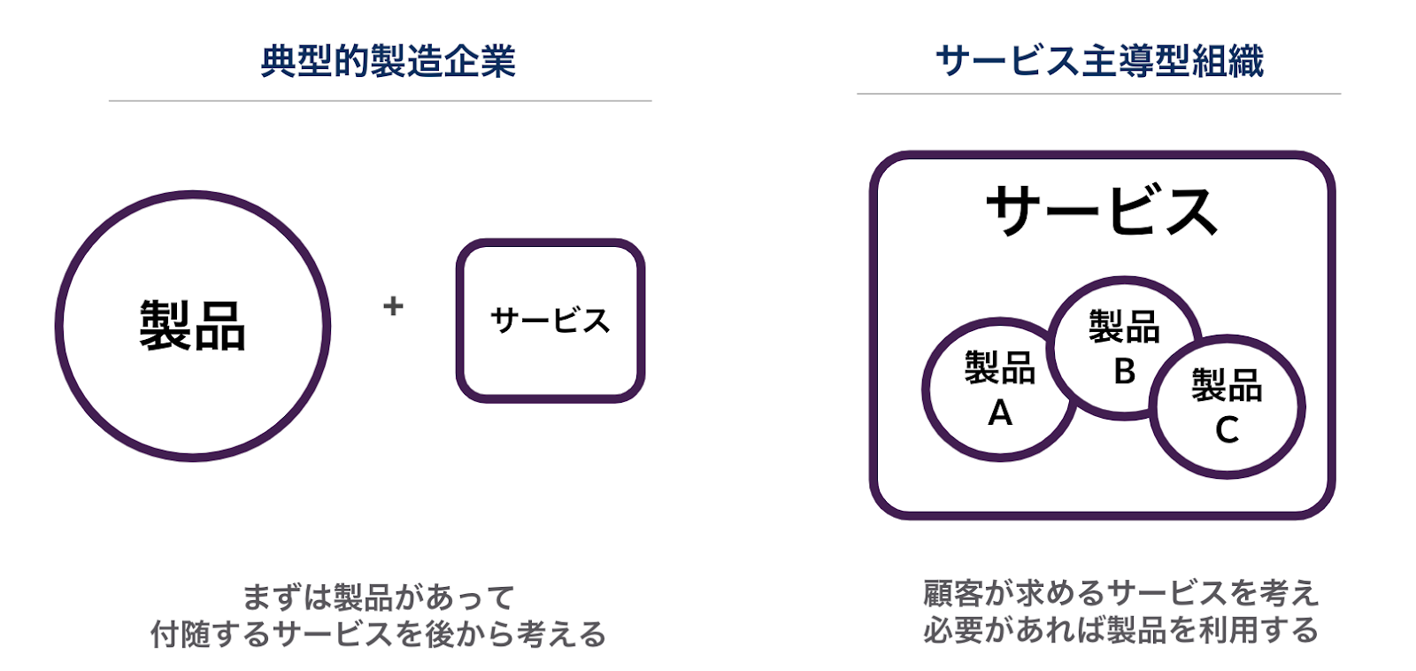 サービス主導型ビジネスとは？の図表