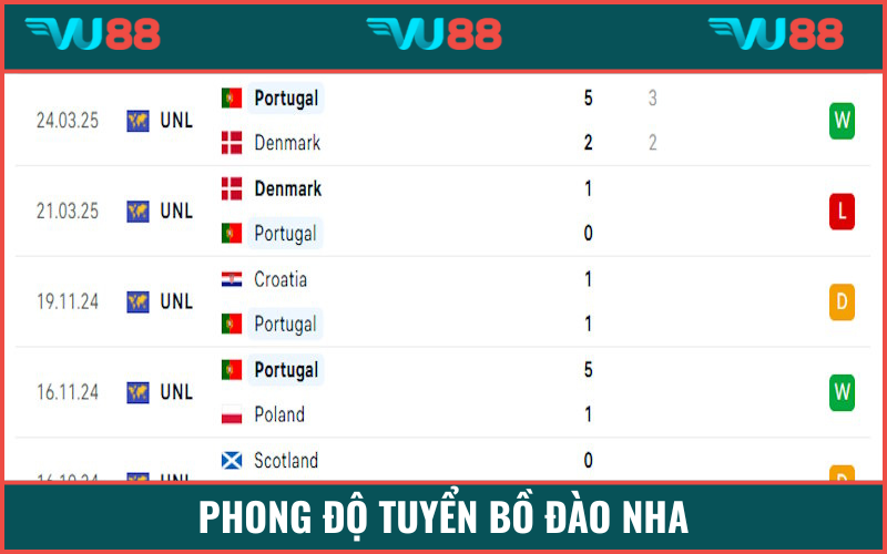 Bồ Đào Nha phải nhận thất bại một lượt trận vòng bảng