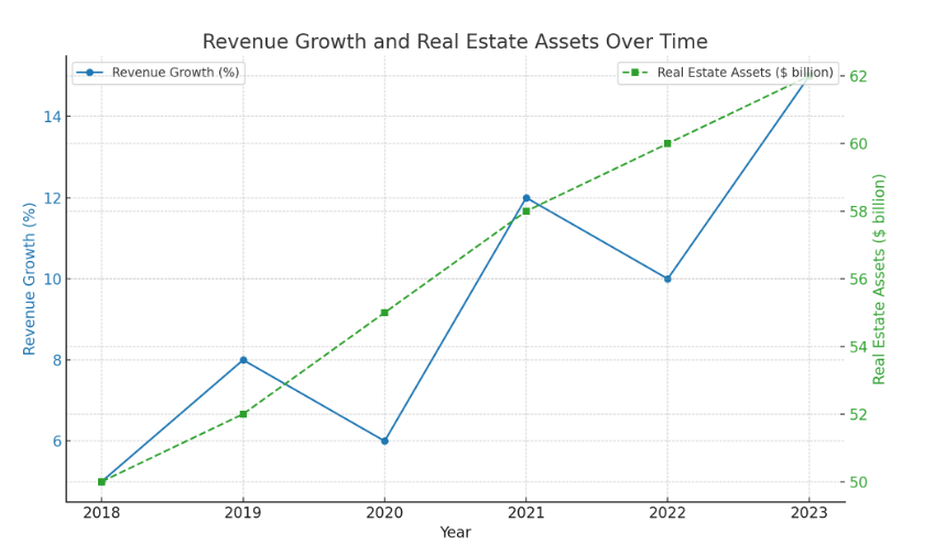 Revenue Growth & Reals Estate Assets over the years