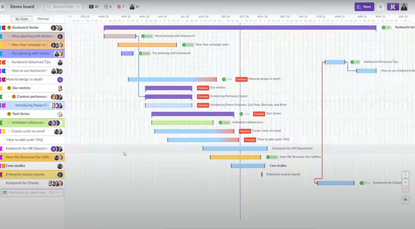 Screenshot of the Kanbanchi interface displaying a long-term workflow.