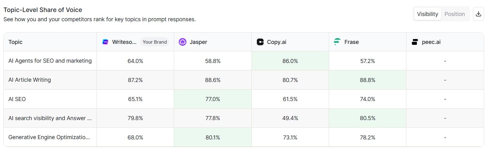 You can choose topics for which you want to get brand mentions in AI