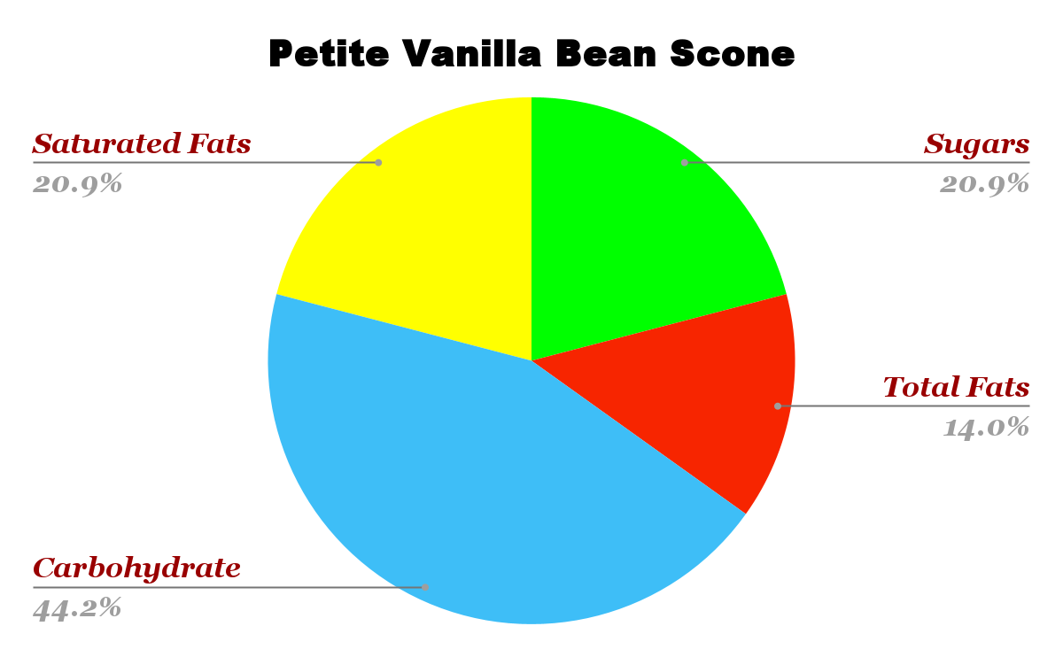 Starbucks Petite Vanilla Bean Scone nutrition chart