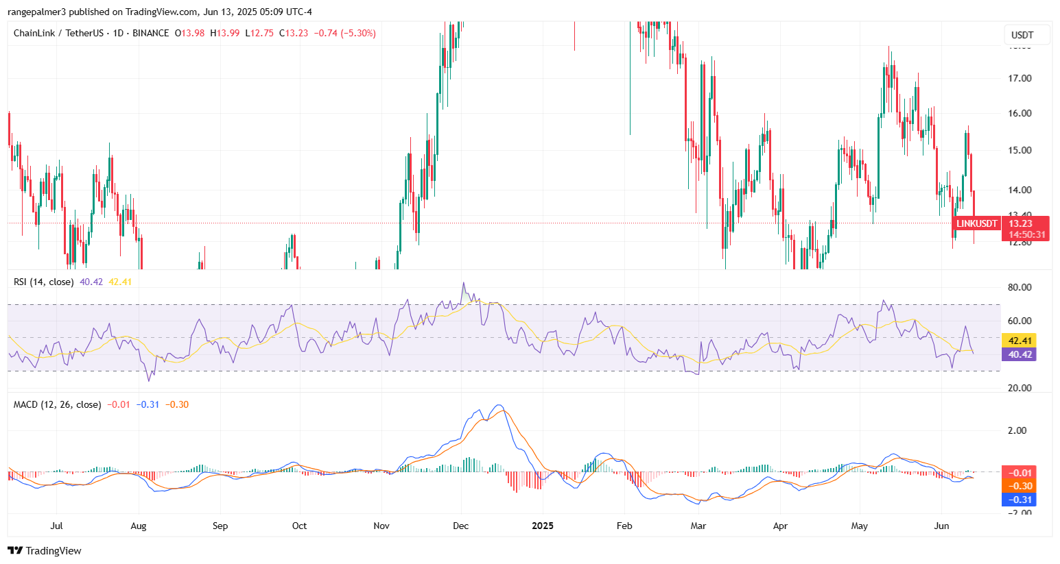 LINK/USDT Price Chart