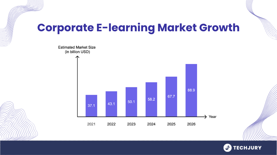 Corporate e-learning market size forecast 2021–2026