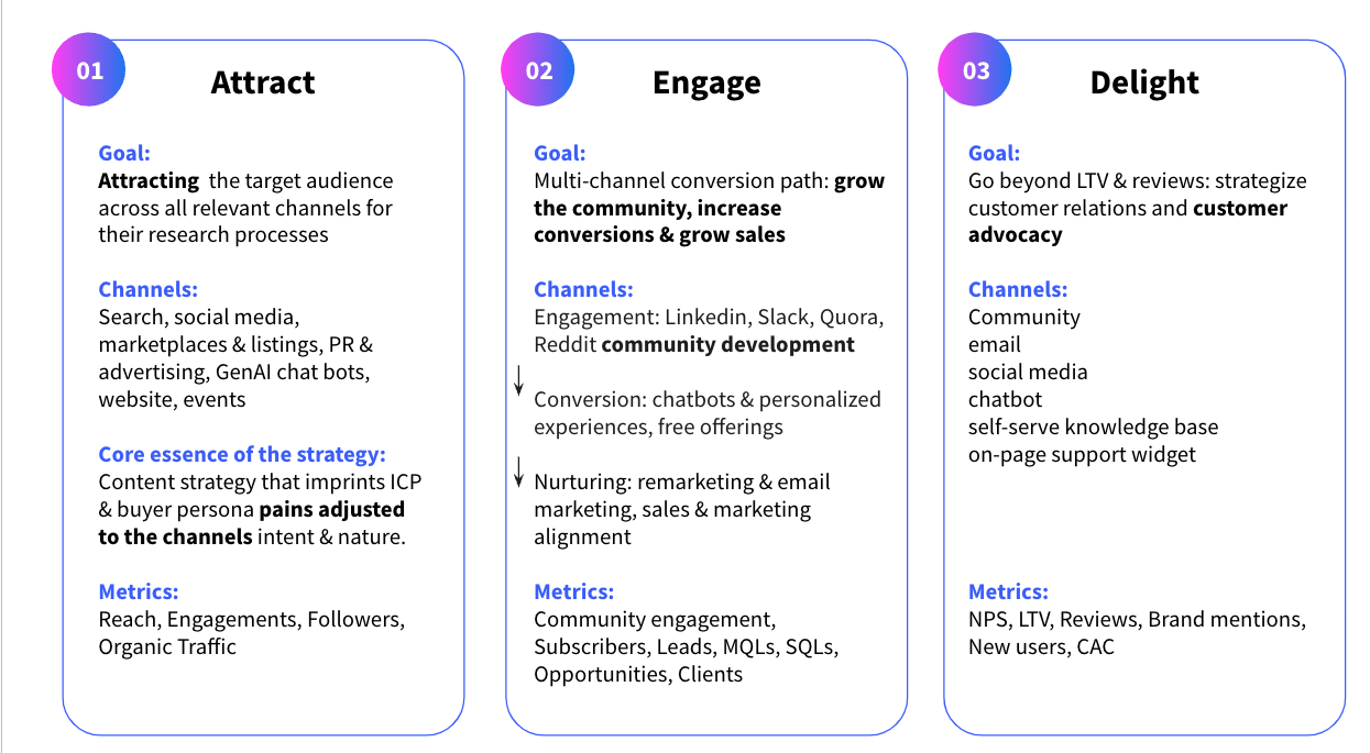 Three-step B2B marketing strategy infographic: 'Attract, Engage, Delight.' 'Attract' focuses on audience reach through various channels. 'Engage' aims to grow community and conversions. 'Delight' emphasizes customer advocacy and relations, using metrics like NPS and LTV.