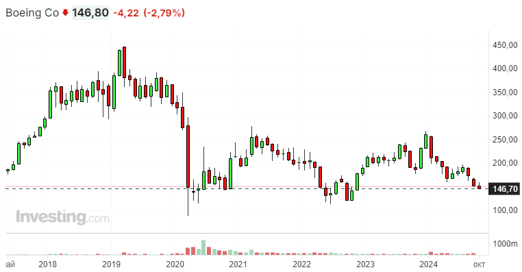 Boeing нужна помощь, чтобы остановить траты денег и убытки
