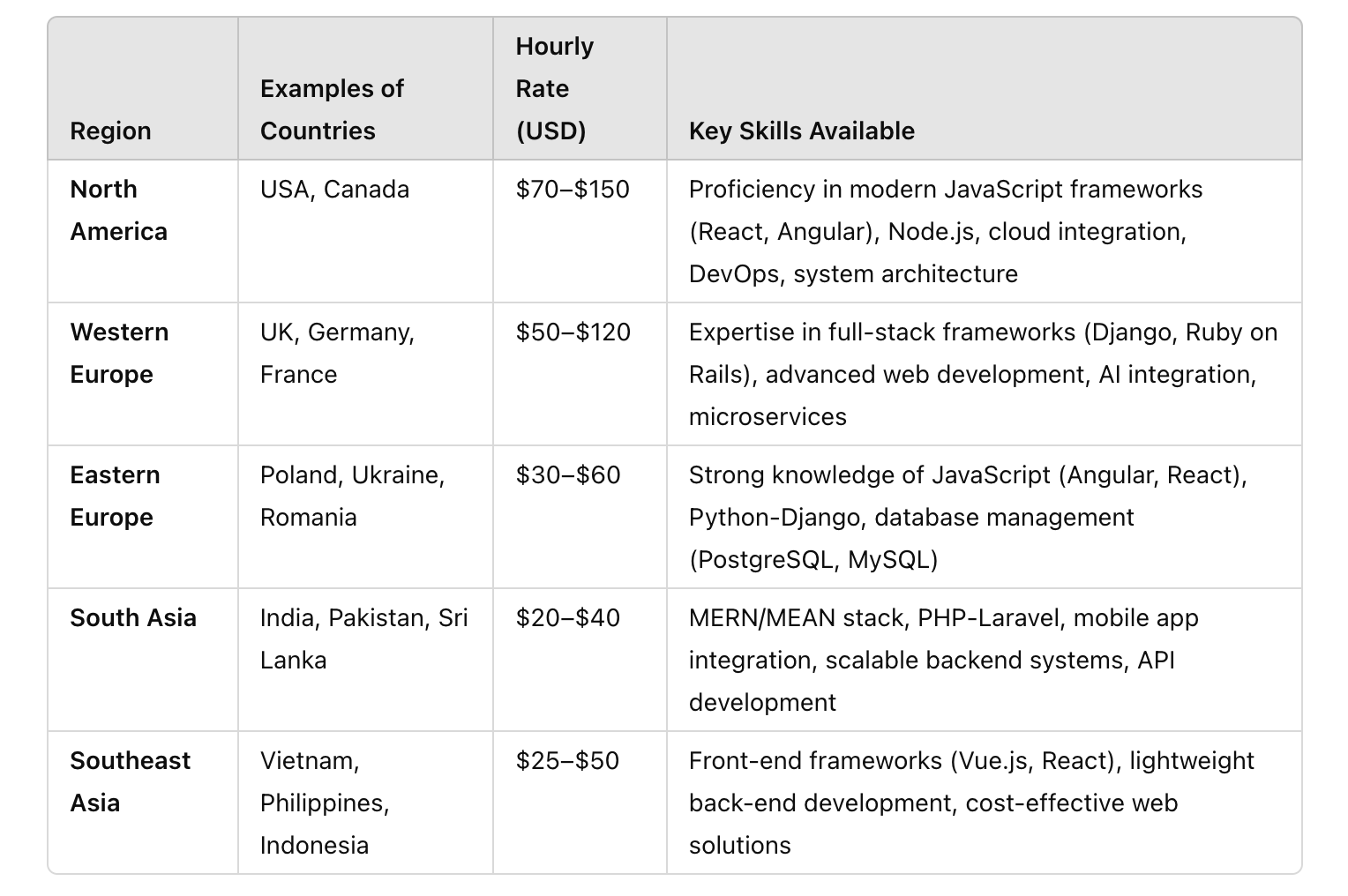 Comparing the Cost of Hiring Full-Stack Developers by Geographical Locations