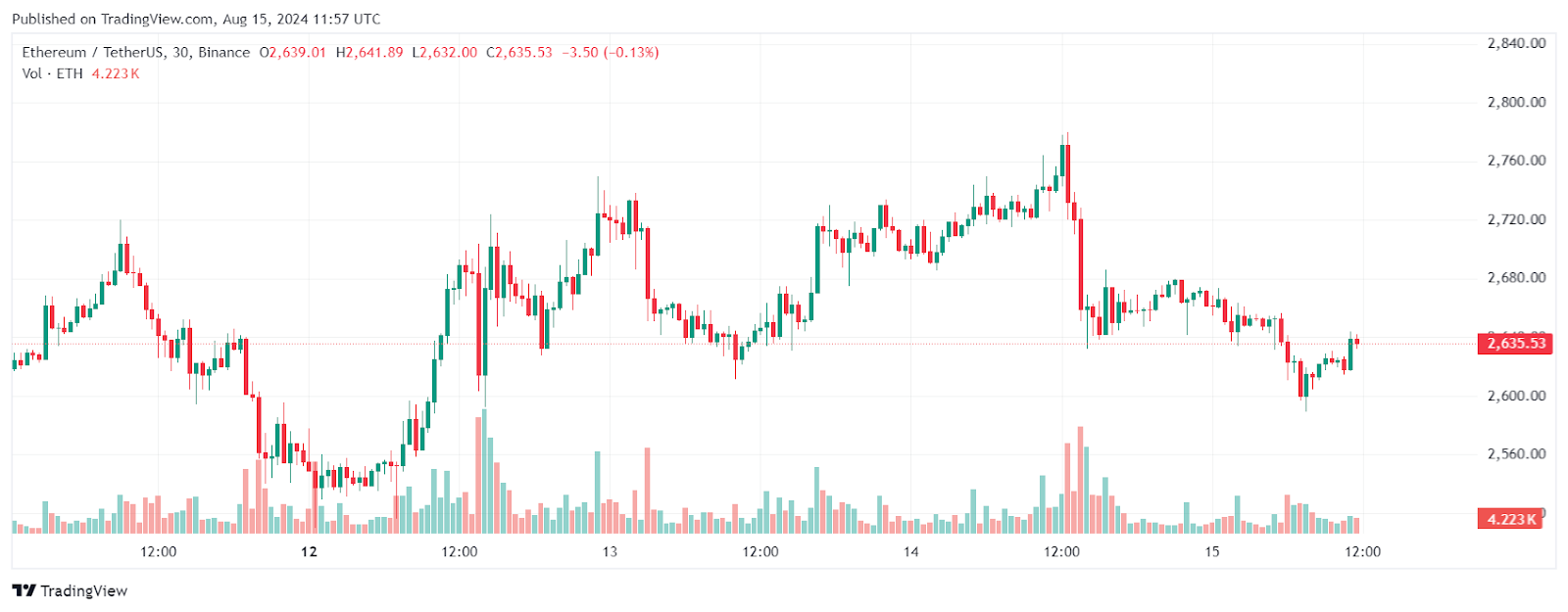 Ethereum (ETH) Price Analysis