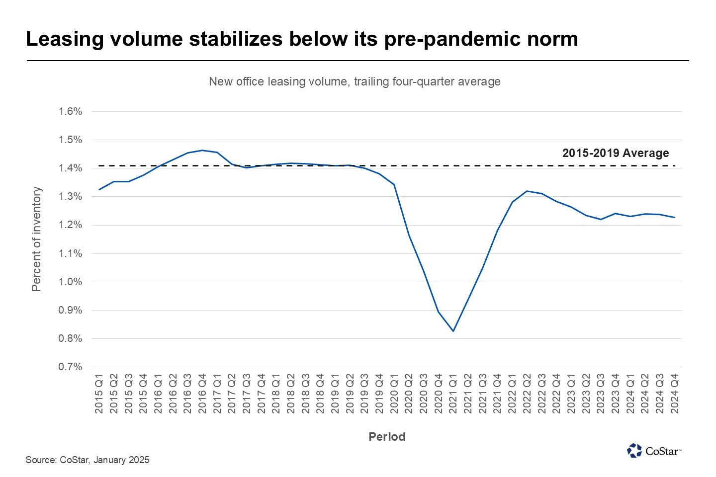 Leasing volume stabilizes below its pre-pandemic norm