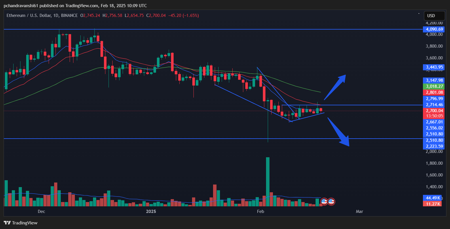 Ethereum Price Chart