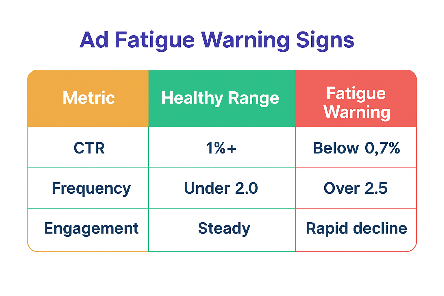 A table showing Facebook ad fatigue warning signs 