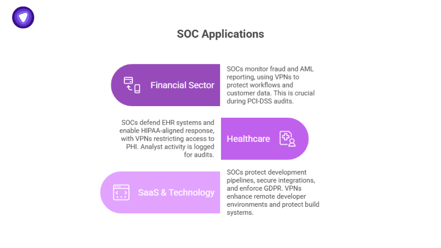 Visual breakdown of SOC security applications in financial, healthcare, and SaaS sectors, highlighting VPN roles in fraud and compliance.