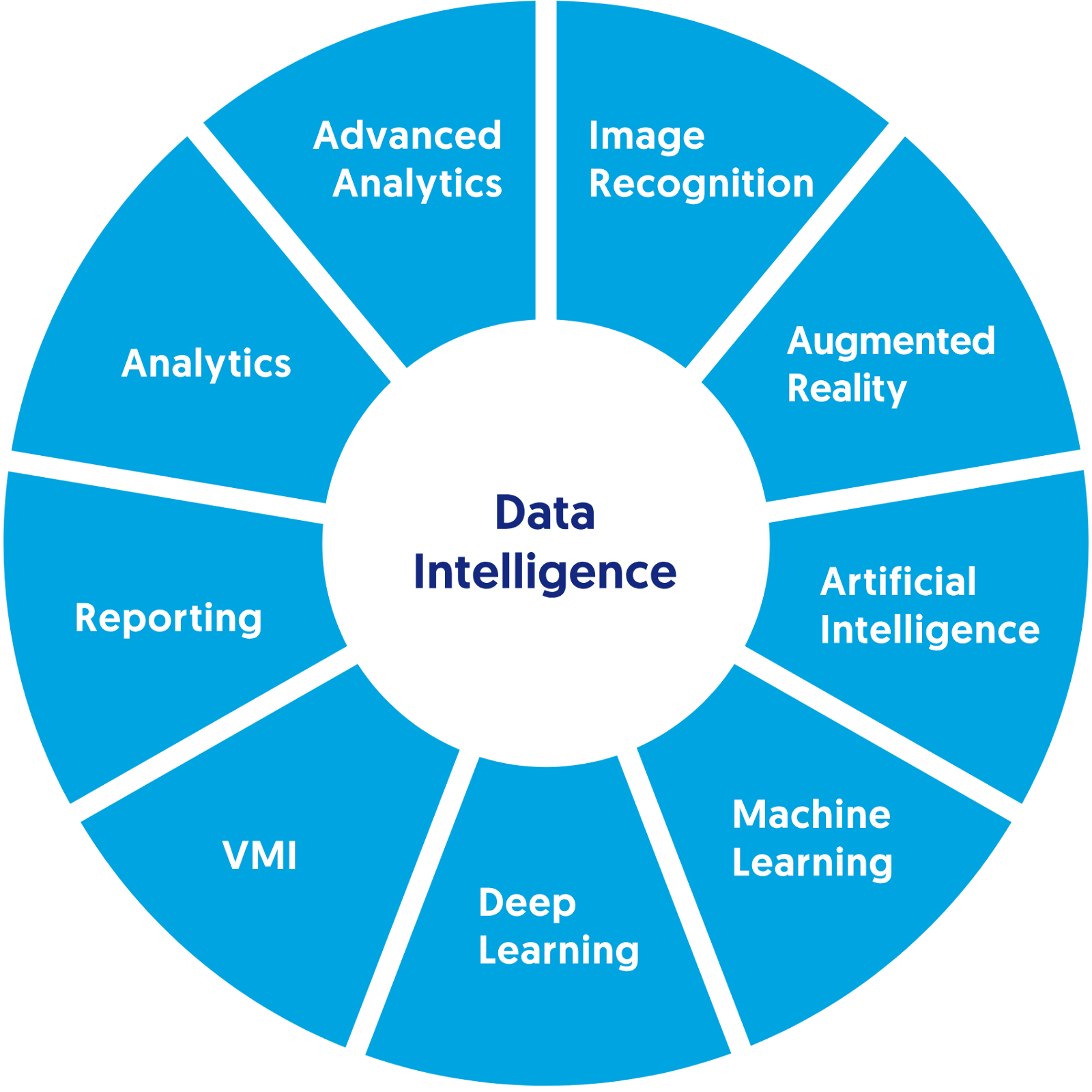 Wheel diagram showing key elements of Data Intelligence, including Analytics, Machine Learning, AI, and more. 