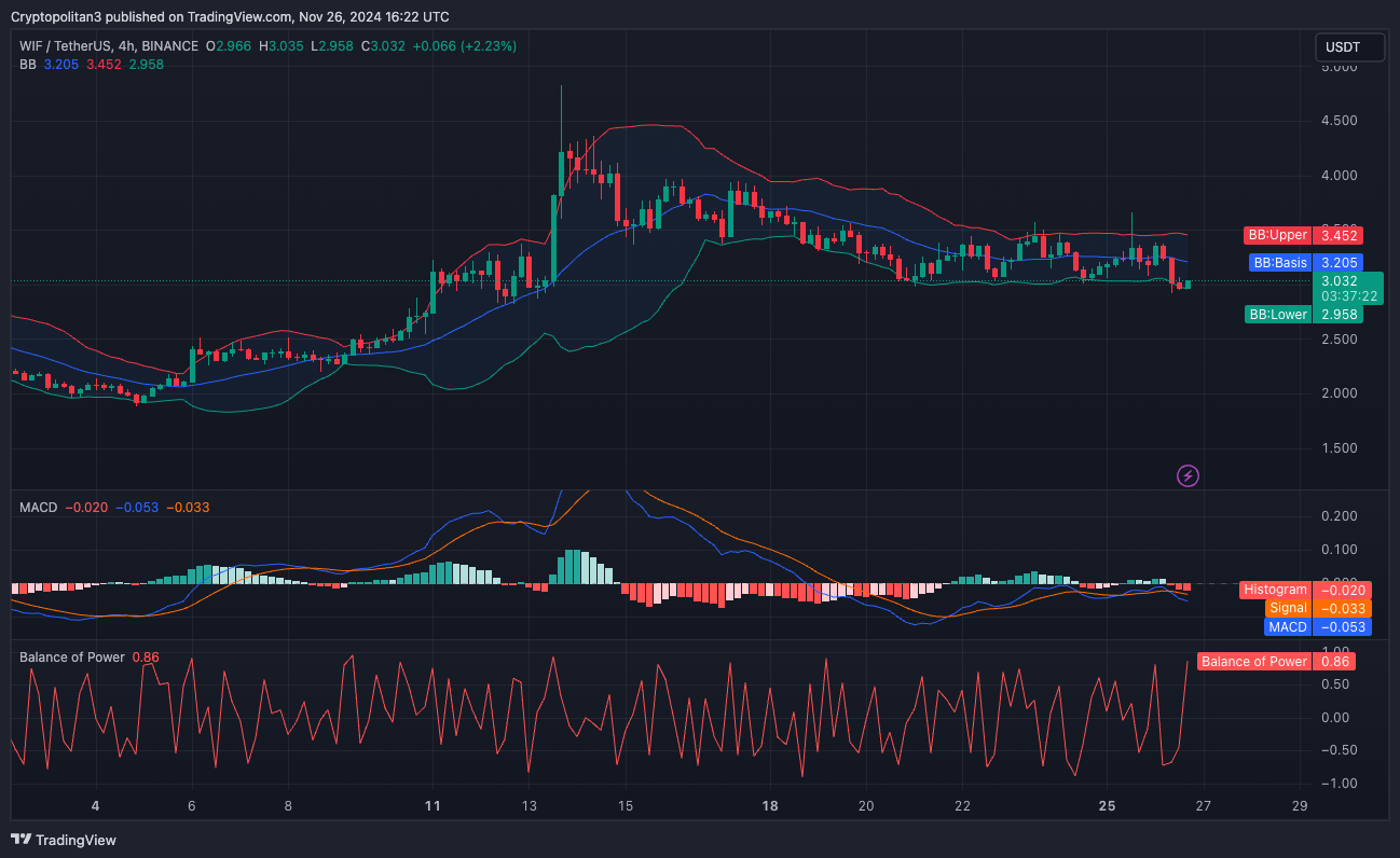 Dogwifhat price analysis 4-hour chart