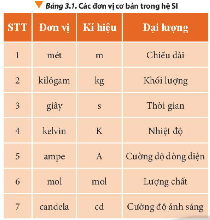 BÀI 3. ĐƠN VỊ VÀ SAI SỐ TRONG VẬT LÍ