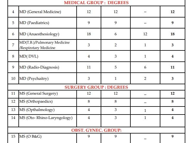 A table with medical groups and medical data

description automatically generated with medium confidence