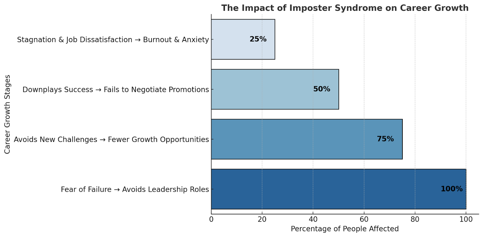 Bar chart showing how Imposter Syndrome impacts career growth, including missed promotions and leadership roles.