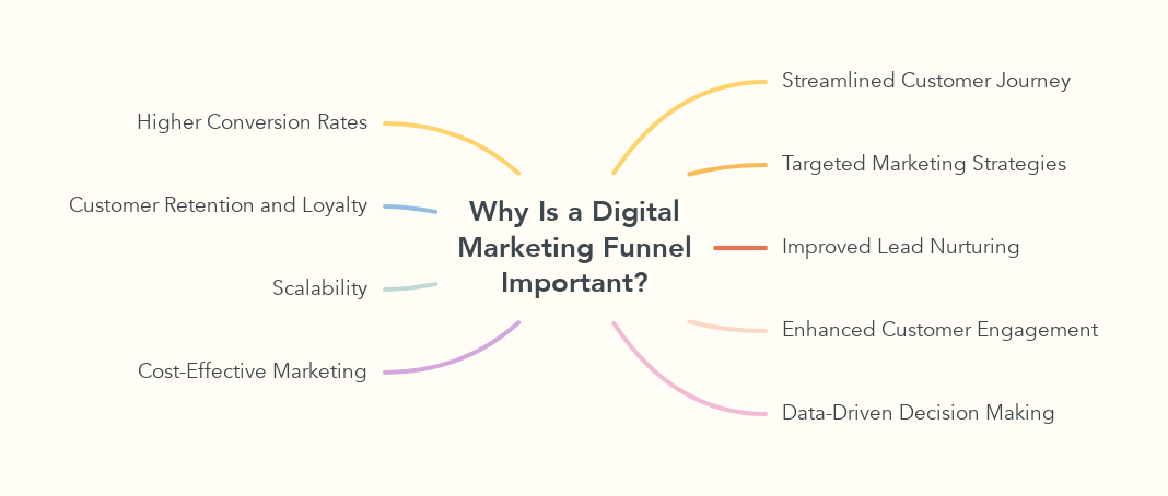 Why Is a Digital Marketing Funnel Important?