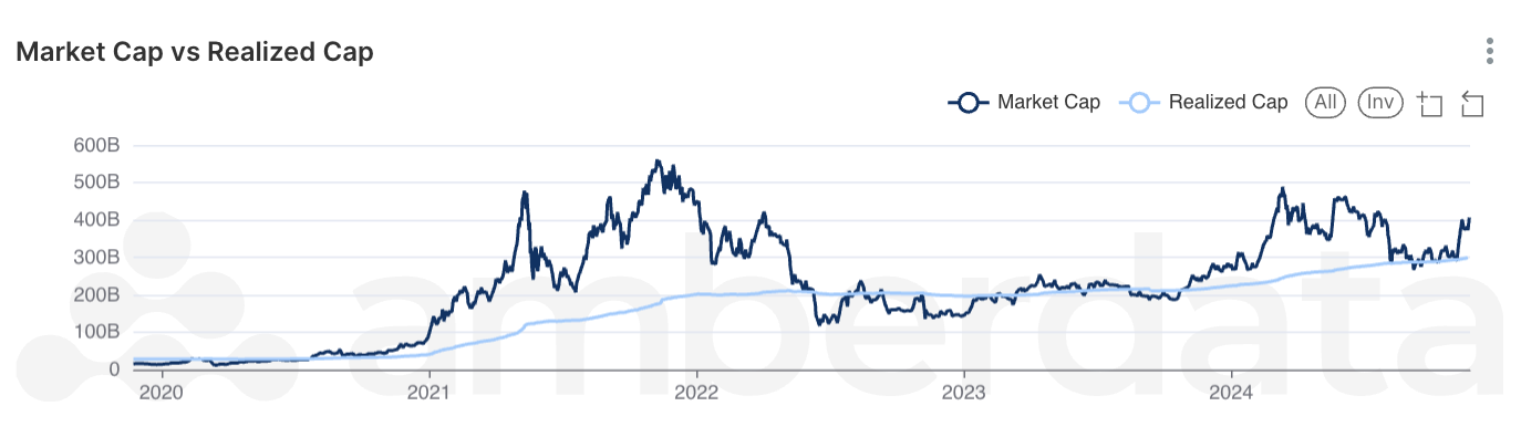 Amberdata's AmberLens Market Cap Surges Above Realized Cap, Highlighting Bullish Momentum