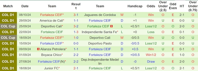 Thống kê 10 trận gần nhất của Fortaleza CEIF