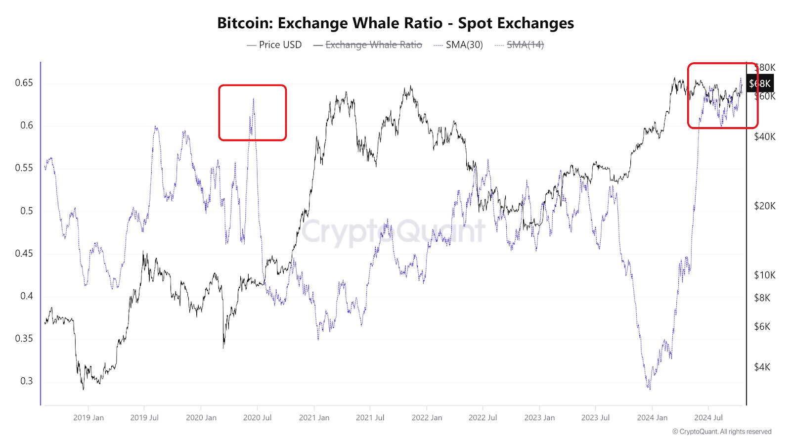 Bitcoin ETFs surpass $2.1b weekly inflows, whale accumulation mirrors 2020 rally