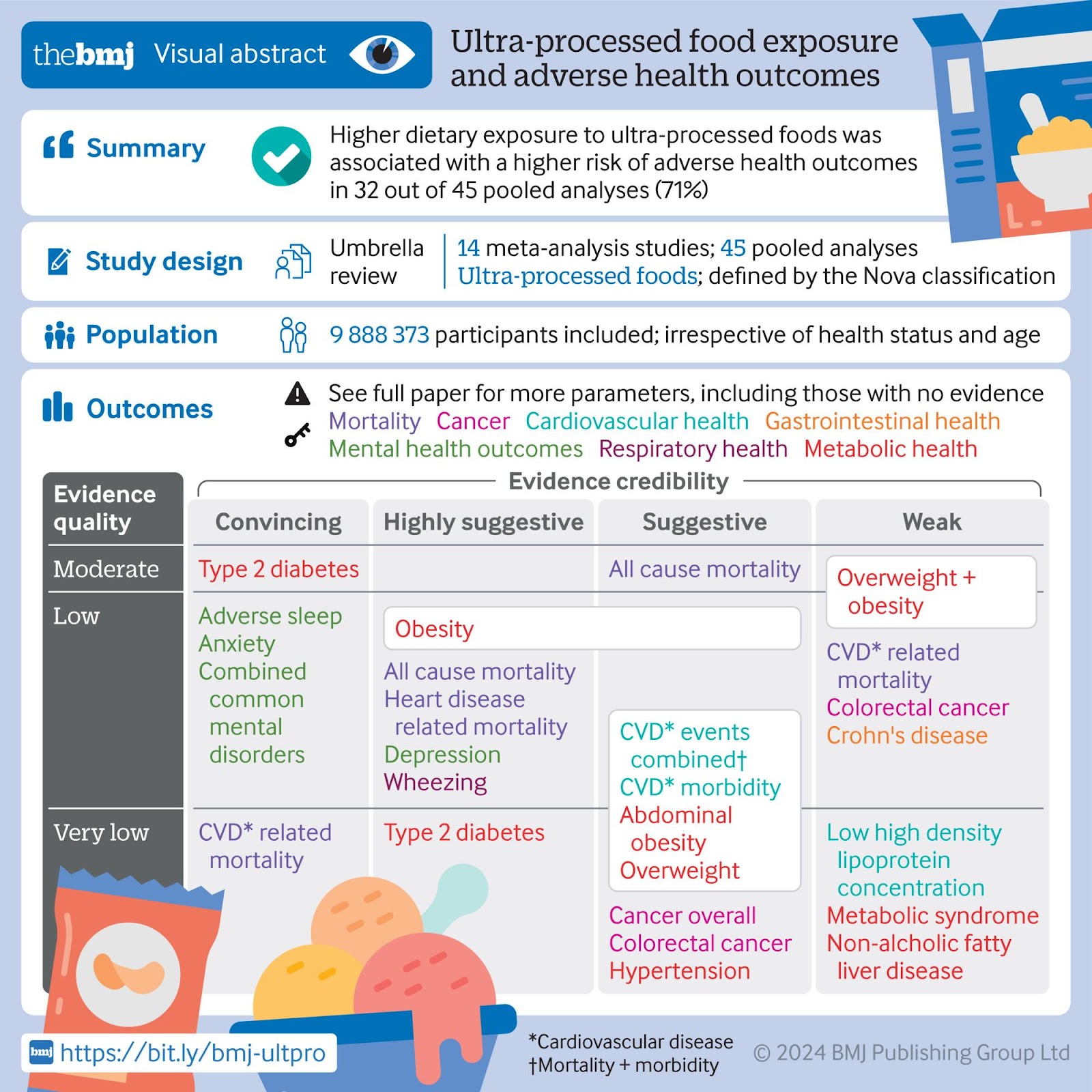 Ultra Processed food exposure