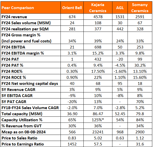 Orient Bell Ltd Ltd Peer Comparison