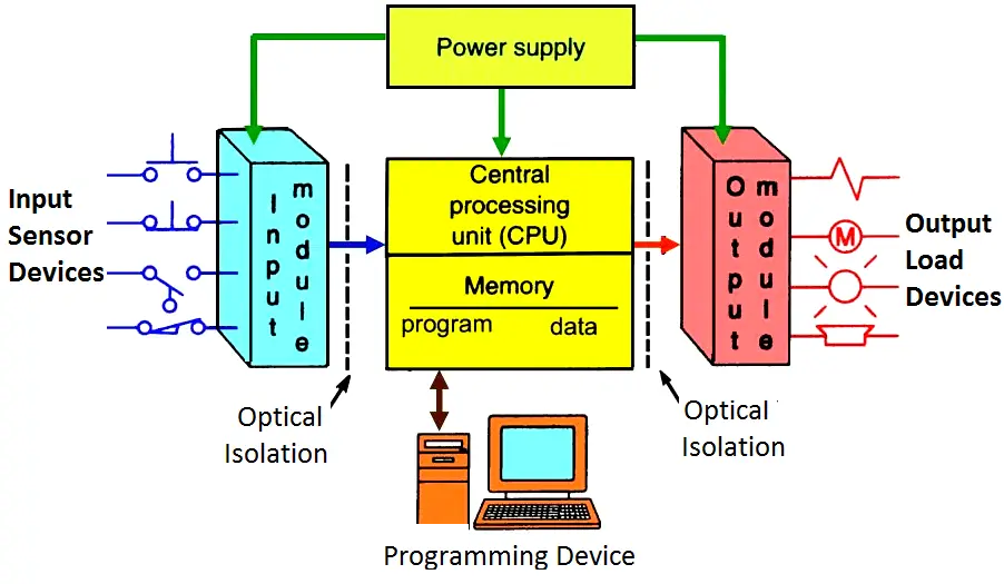 [Image: An exploded view or clear diagram showing the main components of a modular PLC: CPU module, Power Supply module, various I/O modules (digital input, digital output, analog input) slotted into a rack/backplane. Label each component clearly with proper spellings. Caption: "Key components of a typical modular PLC system."]