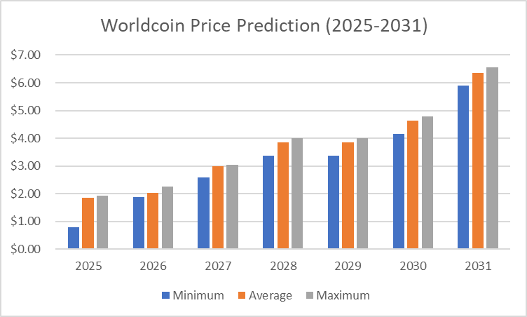 Worldcoin Price Predictions 2025-2031
