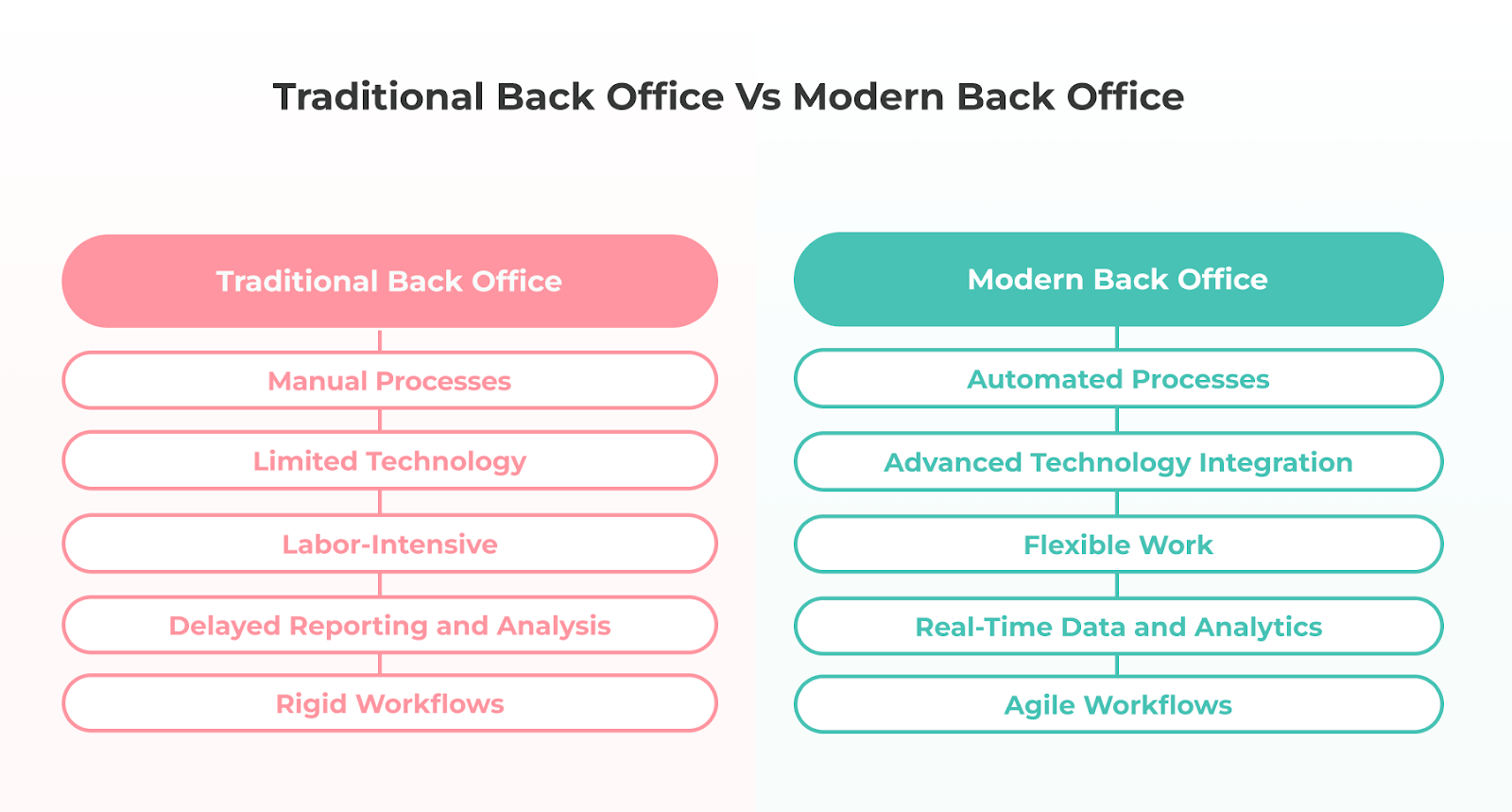 Traditional Back Office vs Modern Back Office