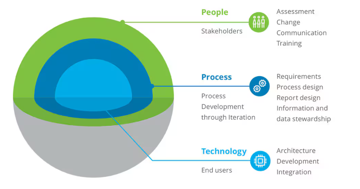 Layered diagram showing People, Process, and Technology as interconnected components of a system with associated key elements for each. 