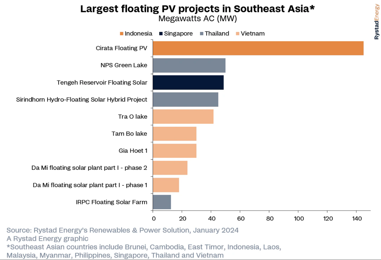 Largest floating PV projects in Southeast Asia