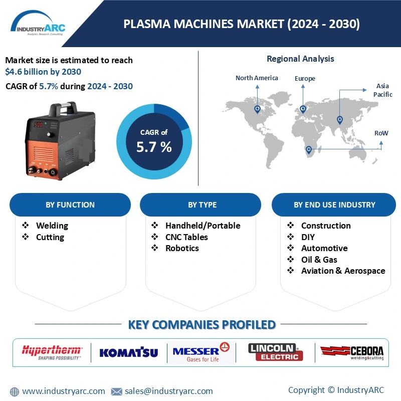 Plasma Machines Market