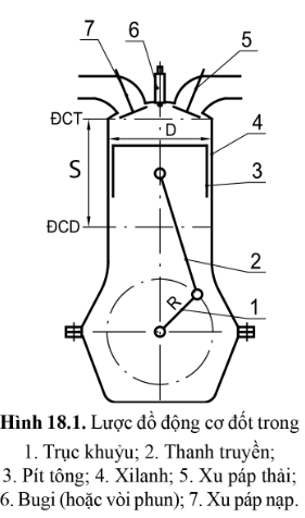 BÀI 18 - NGUYÊN LÝ LÀM VIỆC CỦA ĐỘNG CƠ ĐỐT TRONG