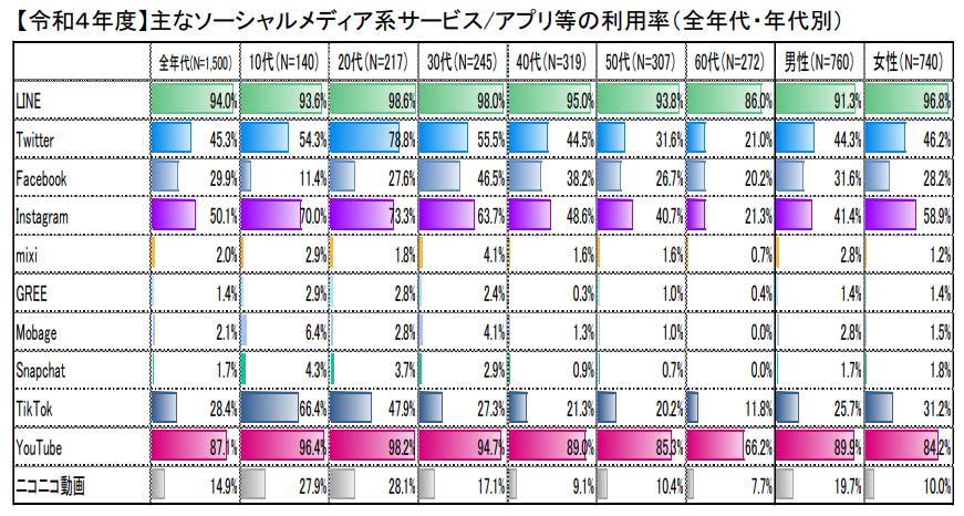 令和4年度の総務省調査より、年代別のSNSの利用率データ