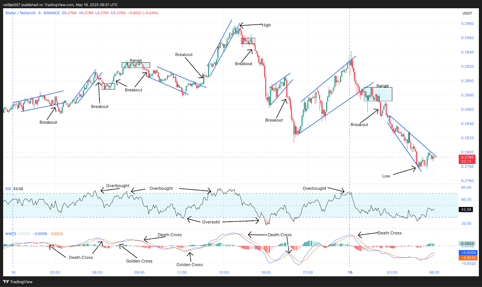 XLM/USDT M5 Chart, Analysed by vallijat007, published on TradingView, May 19, 2025