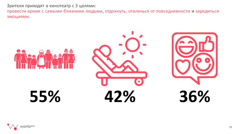 Wanta Group: «люди идут в кино за эмоциями»