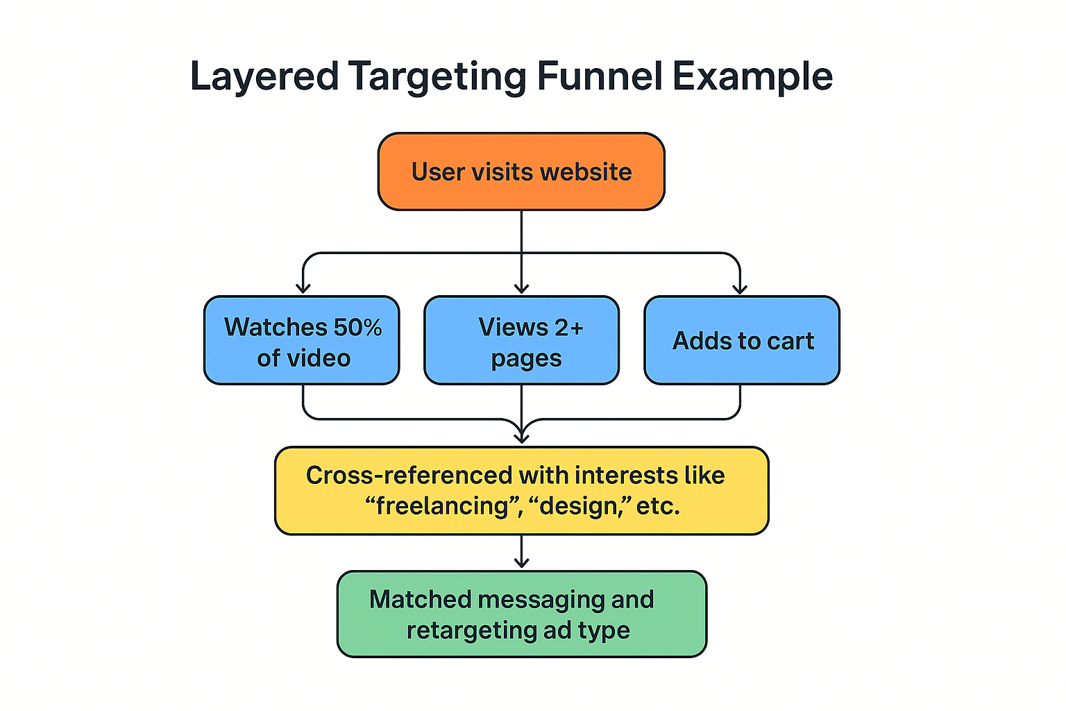 Flowchart showing user journey from visiting a website to receiving personalized retargeting ads based on actions and interests