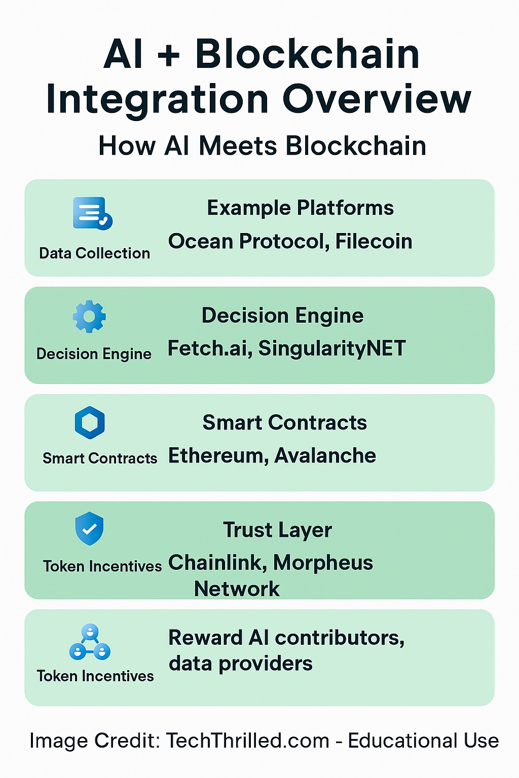 Infographic: AI + Blockchain Integration Overview