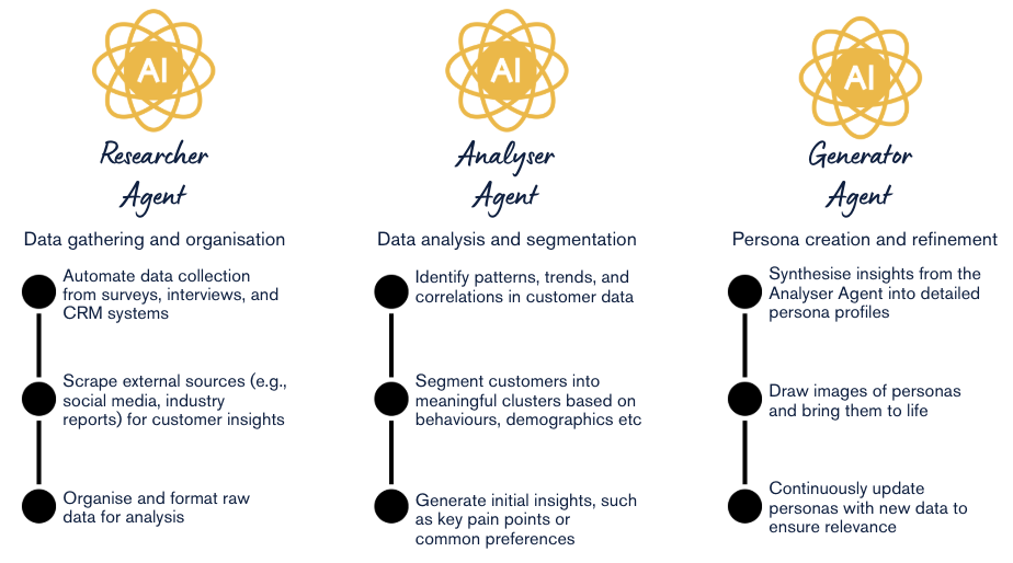 A diagram of a company's data analysis

Description automatically generated